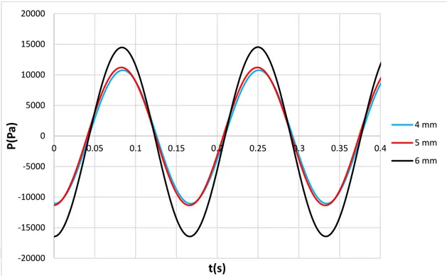 Şekil 5.2: Saf su ile gerçekleştirilen 6 Hz sabit frekans deneylerinden elde edilen basınç  verileri