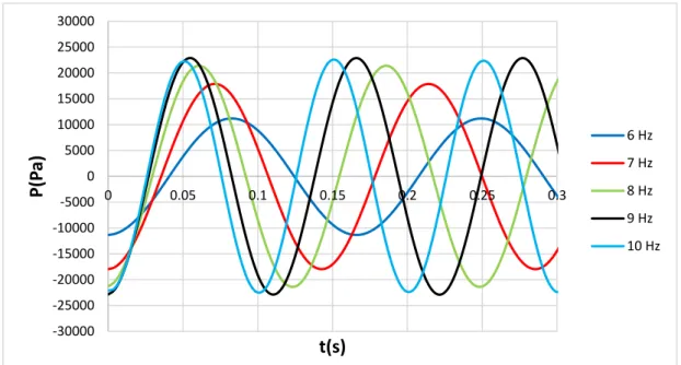 Şekil  5.8:  Saf  su  ve  Δs=5  mm'de  gerçekleştirilen  deneylerde  frekans  değişimi  ile  basınç değişimi