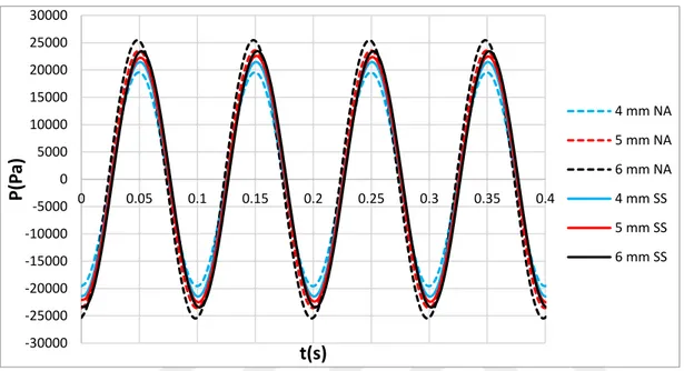 Şekil 5.27: 10 Hz sabit frekansta nanoakışkan ve saf su basınç değerlerinin yer  değiştirme değişimiyle kıyaslanması