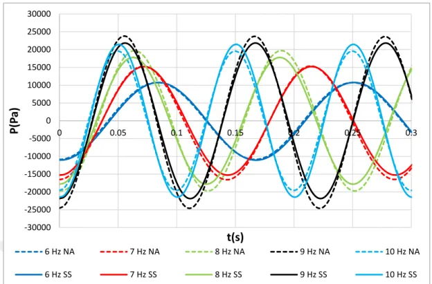 Şekil 5.28: Δs=4 mm için frekans değişimi ile nanoakışkan ve saf su basınç  değerlerinin kıyaslanması