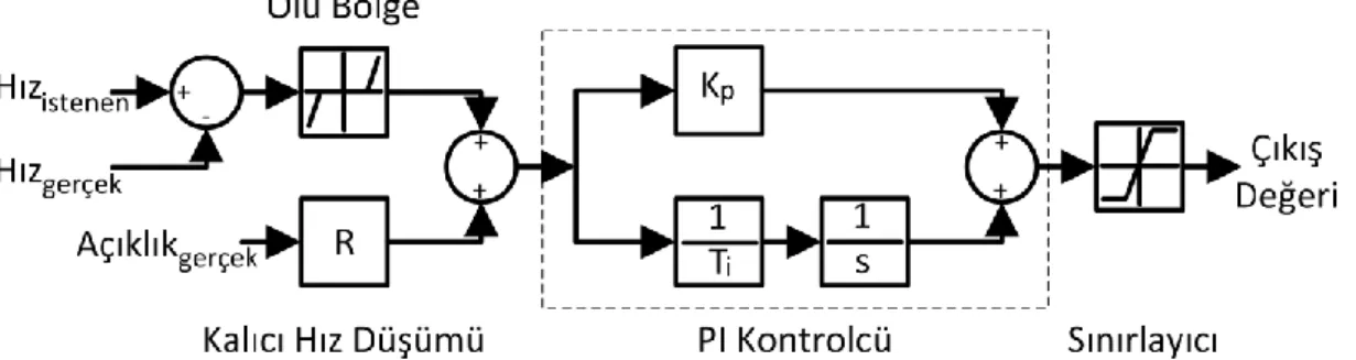 Şekil 2.9 : İzole-ada koşullarında hız kontrolü. 