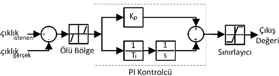 Şekil 2.10 : Açıklık kontrolü. 