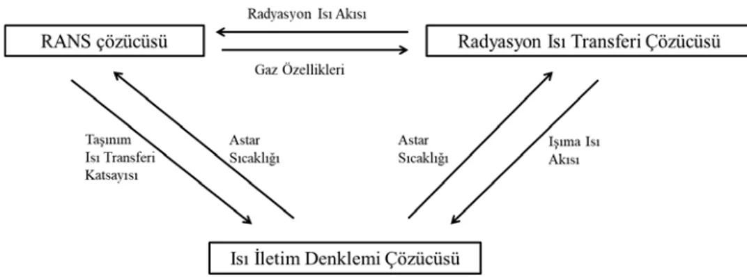 Şekil 3.2: CFD – CHT duvar sıcaklığı hesaplama algoritması. 