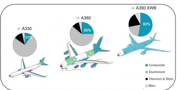 Şekil 2.3 : Yolcu uçaklarında kullanılan malzeme seçenekleri ve dağılımı  (Airbus A330, A380, A350 XWB (Escobar,2014) 