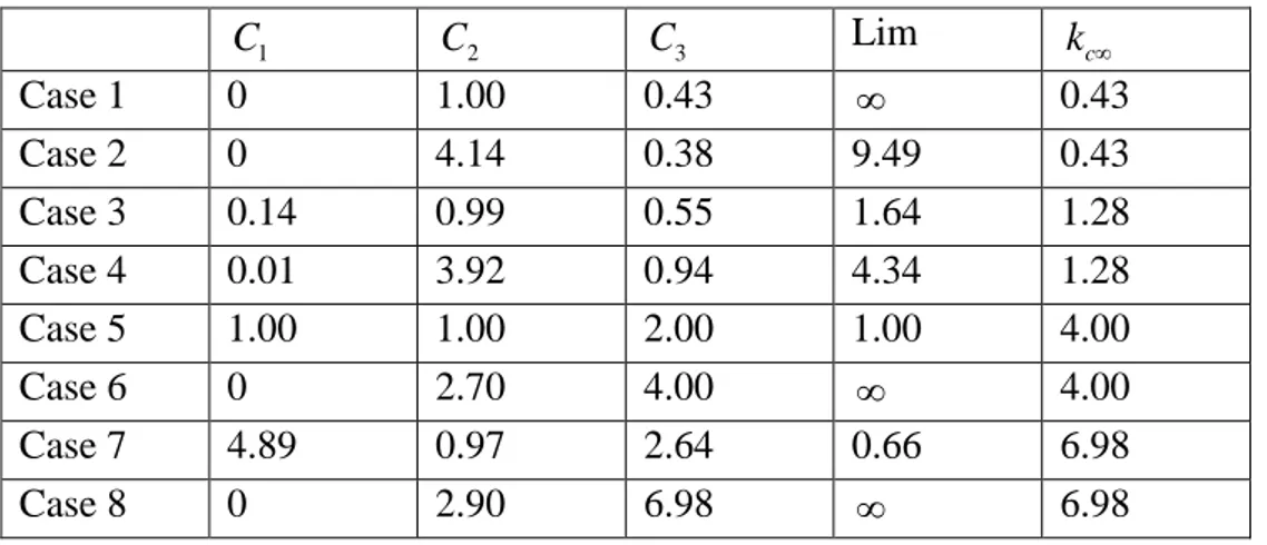 Çizelge 3.2 : Basma yükü altında burkulma faktörü kat sayıları (J.Huet,1999) 