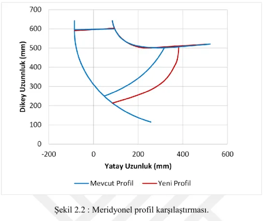 Şekil 2.2 : Meridyonel profil karşılaştırması. 
