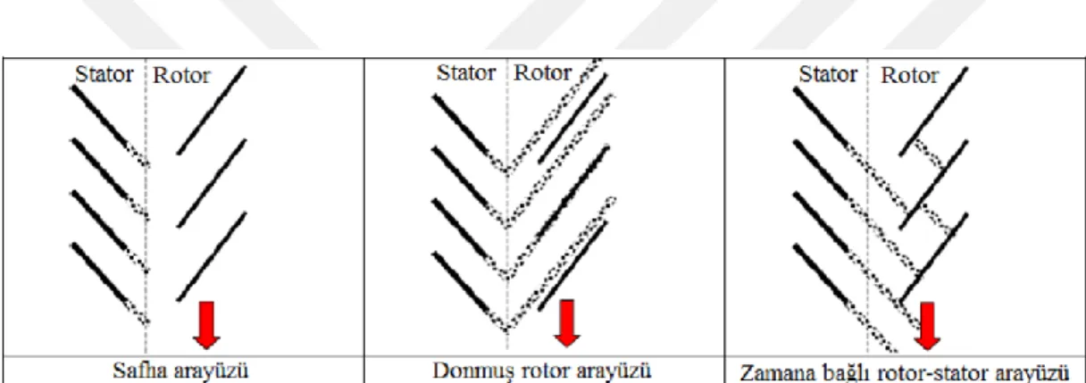 Şekil 3.6 : Üç ana rotor-stator arayüz çeşidi [36]. 