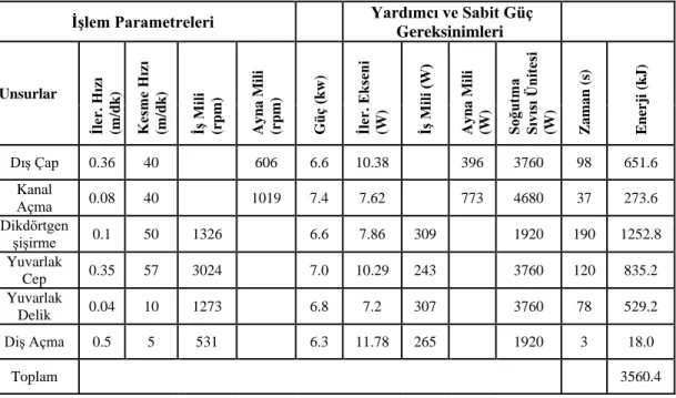 Çizelge 3.2 : Torna-freze takım tezgahlarında işlem sırasında ölçülen enerji  tüketim değerleri [78]