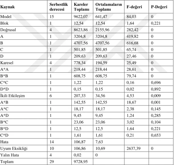 Çizelge 6.3 : Kaba talaş işlemleri için özgül kesme enerjisi varyans analizi 