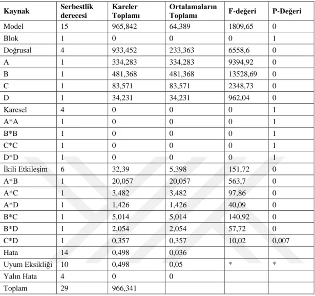 Çizelge 6.4 : Kaba talaş işlemleri için talaş kaldırma debisi varyans analizi. 