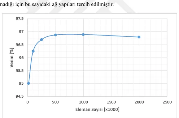 Şekil 2.13 : Çark kanadı için eleman sayısına bağlı verimin değişimi. 