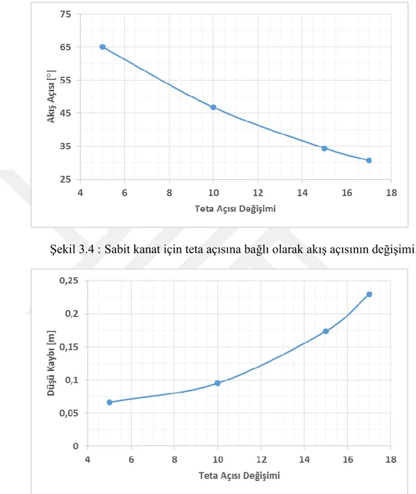 Şekil 3.5 : Sabit kanat için teta açısına bağlı olarak düşü kaybının değişimi. 