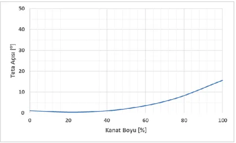 Şekil 3.7 : Sabit kanat veter hattı uzunluğuna bağlı olarak akış açısının  değişimi. 