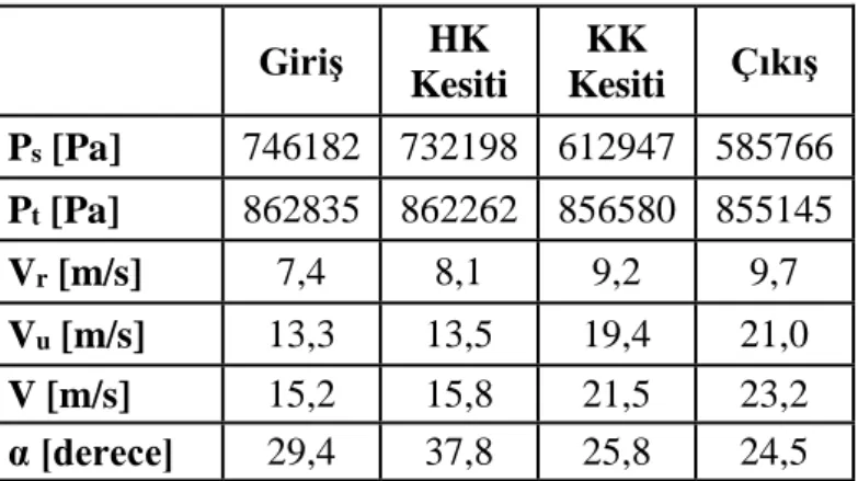 Çizelge 3.4 : Boru içerisinde tasarım ayar kanadı kesit alanları için HAD  analizi sonuçları