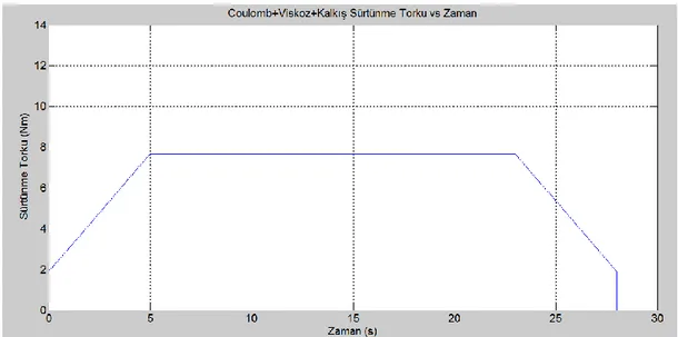 Şekil 4.8. Coulomb+Viskoz+Kalkış Sürtünmesinin Zamana Göre Değişimi 