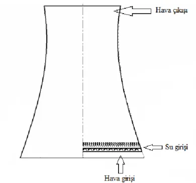 Şekil 3. Doğal Çekişli Hiperbolik Soğutma Kulesi [6]  1.2.3 Zorlanmış Akışlı Soğutma Kuleleri 