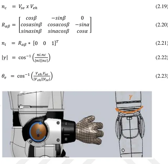 Şekil 2.16- Dirsek eklemi açısı ve alt kol oryantasyonunun robot üzerinde  gösterimi [52]