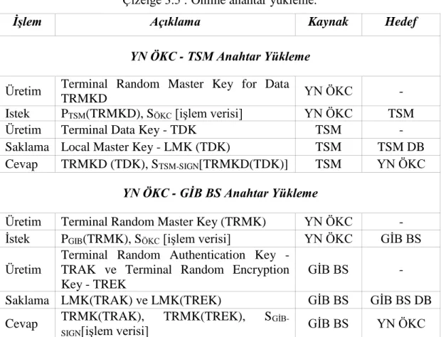 Çizelge 3.5 : Online anahtar yükleme. 