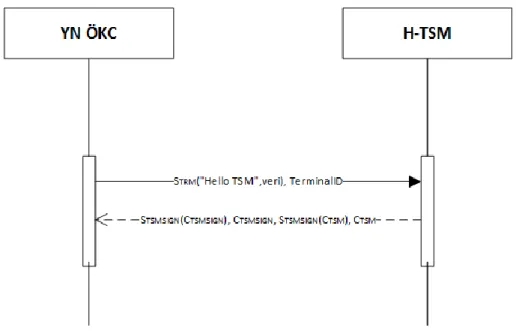 Şekil 4.1 : YN ÖKC – TSM arasında TSM sertifika yükleme. 