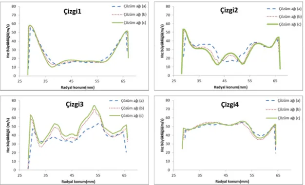 Şekil 5.5. Farklı sıklıklardaki çözüm ağlarında elde edilen hız profilleri 