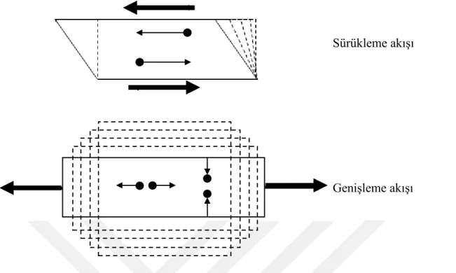 Şekil 1.1: Sürükleme akışı ve genişleme akışının şematik gösterimi [1]. 