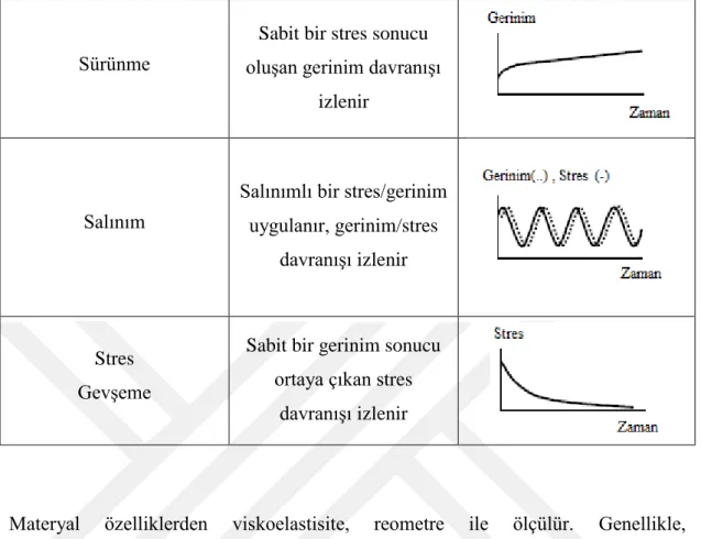 Çizelge  1.1:  Sürünme,  salınım  ve  stres  gevşeme  testlerindeki  tipik  stres  gevşeme  grafikleri [1]