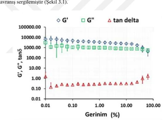 Şekil 3. 1: İnsan dental pulpa dokusunun açısal gerinim taraması, G’, G’’ ve tan  delta değerleri