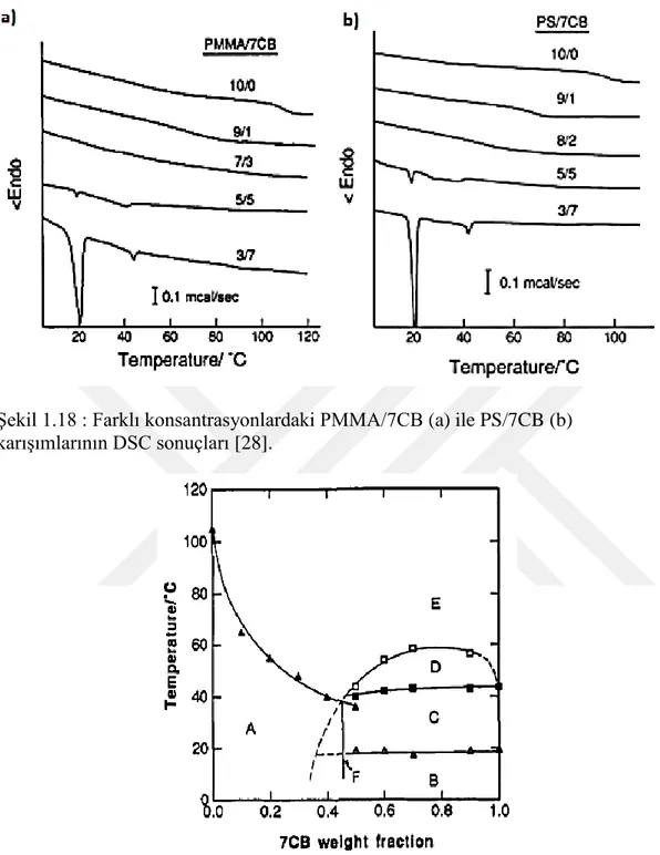 Şekil 1.18 : Farklı konsantrasyonlardaki PMMA/7CB (a) ile PS/7CB (b)  karışımlarının DSC sonuçları [28]