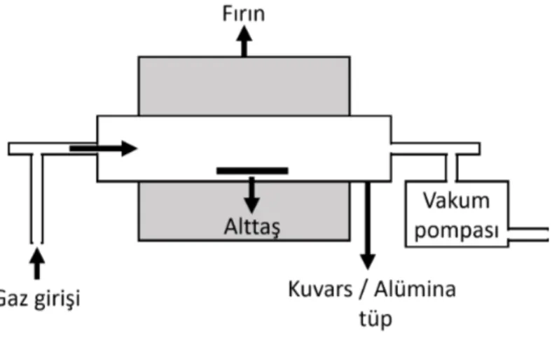Şekil 2.6: Vakumlu sıcak duvar KBÇ reaktörünün şematik gösterimi.  KBÇ ile grafen büyütme işlemi geleneksel olarak şu adımlardan oluşur: 