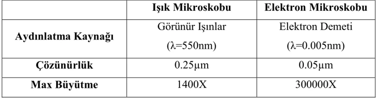 Çizelge 2.1. Mikroskopların farklı özellikleri [36]. 