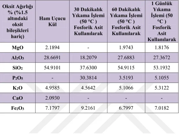 Çizelge  3.5.  %85lik  Fosforik  asit  çözeltisiyle  yıkama  işleminden  sonra  elde  edilen  XRF sonuçları (%1.5 altındaki elementler elenerek yeniden yüzde hesaplanmıştır) 