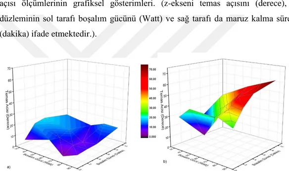 Şekil  3.2.  LF/LP  ile  hazırlanan  HEP  cam  örneklerinin  (a)  1.gün,  (b)  30.gün  temas  açısı  ölçümlerinin  grafiksel  gösterimi