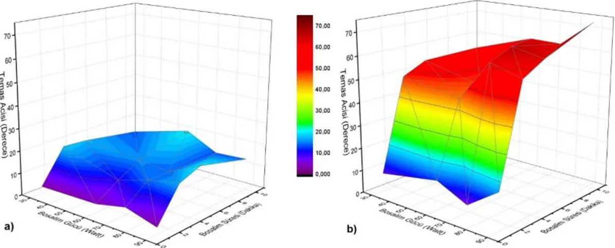 Şekil 3.3. LF/LP ile hazırlanan DACH cam örneklerinin (a) 1.gün, (b) 30.gün temas  açısı  ölçümlerinin  grafiksel  gösterimi  (z  ekseni  temas  açısını  (Derece),  x-y  düzleminin  sol  tarafı  boşalım  gücünü  (Watt)  ve  sağ  tarafı  da  uygulama  süres