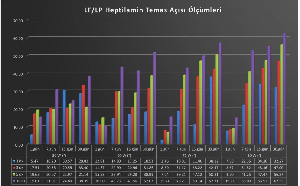 Çizelge 3.1: LF/LP Heptilamin (HEP) cam örneklerinin atmosferik koşullardaki 30 günlük temas açısı takip çizelgesi