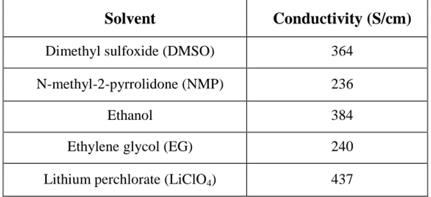 Table 1.1 The effect of solvent additives to the conductivity of PEDOT:PSS 
