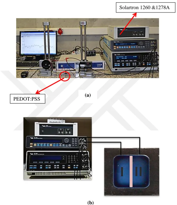 Figure  2.3  (a)  Potensiostatic  measurement  set-up  with  Solartron  1260&amp;1278A  connected to CorrWare program (b) A closer image of sourcemeter connected to  OEIP system
