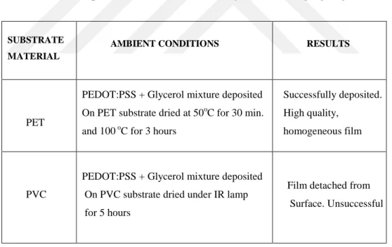 Table  3.1  Performance  of  different  substrates  on  OEIP  production  step.  PET  and PVC were compared for their heat durability and ink clinging degree 