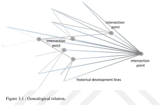 Figure 3.1 : Genealogical relation. 