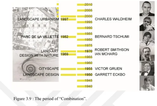 Figure 3.9 : The period of “Combination”. 
