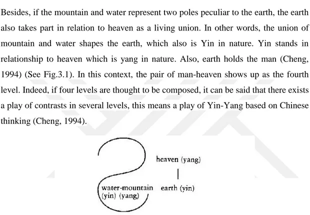 Figure 3.1 : The relationships between four levels in Chinese painting (Cheng, 1994, p