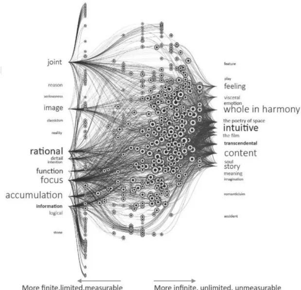 Figure 5.3 : The proposed plane for the understanding of architecture-the plane of  immanence 103 