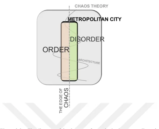 Figure 3.2. : The diagram of the degrees of complexity in metropolitan city 