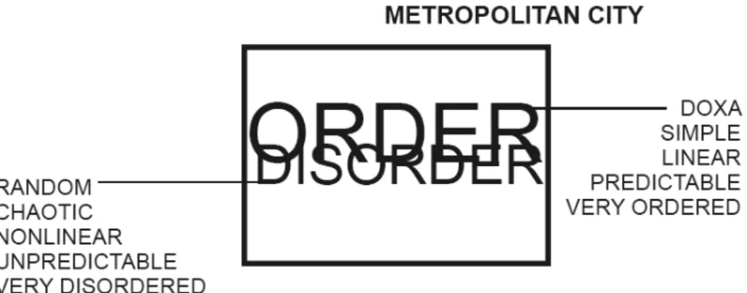 Figure 3.3. : The levels of complexity in metropolitan city 