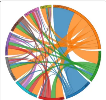 Fig. 8  For the top 21 most frequently mentioned genes, the distribution of gene mentions by country is colored