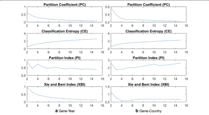 Fig. 15  Validation of the number of fuzzy clusters using various measures