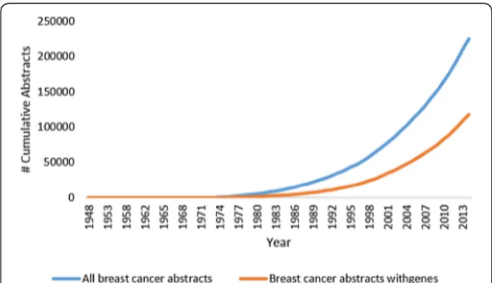 Fig. 1  Growth in number of abstracts about breast cancer in Pub- Pub-Med