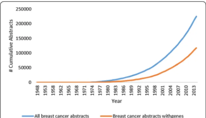Fig. 1  Growth in number of abstracts about breast cancer in Pub- Pub-Med