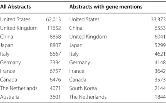 Table 1  The number of gene mentions
