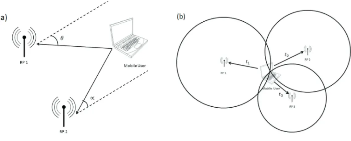 Fig. 1. (a) Angle of Arrival and (b) Time of Arrival