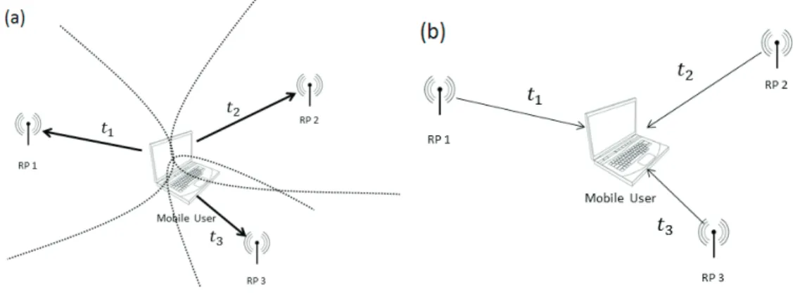 Fig. 2. (a) Time Diﬀerence of Arrival and (b) Time of Flight